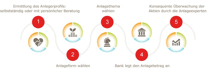 Infografik Multi Stocks Strategies