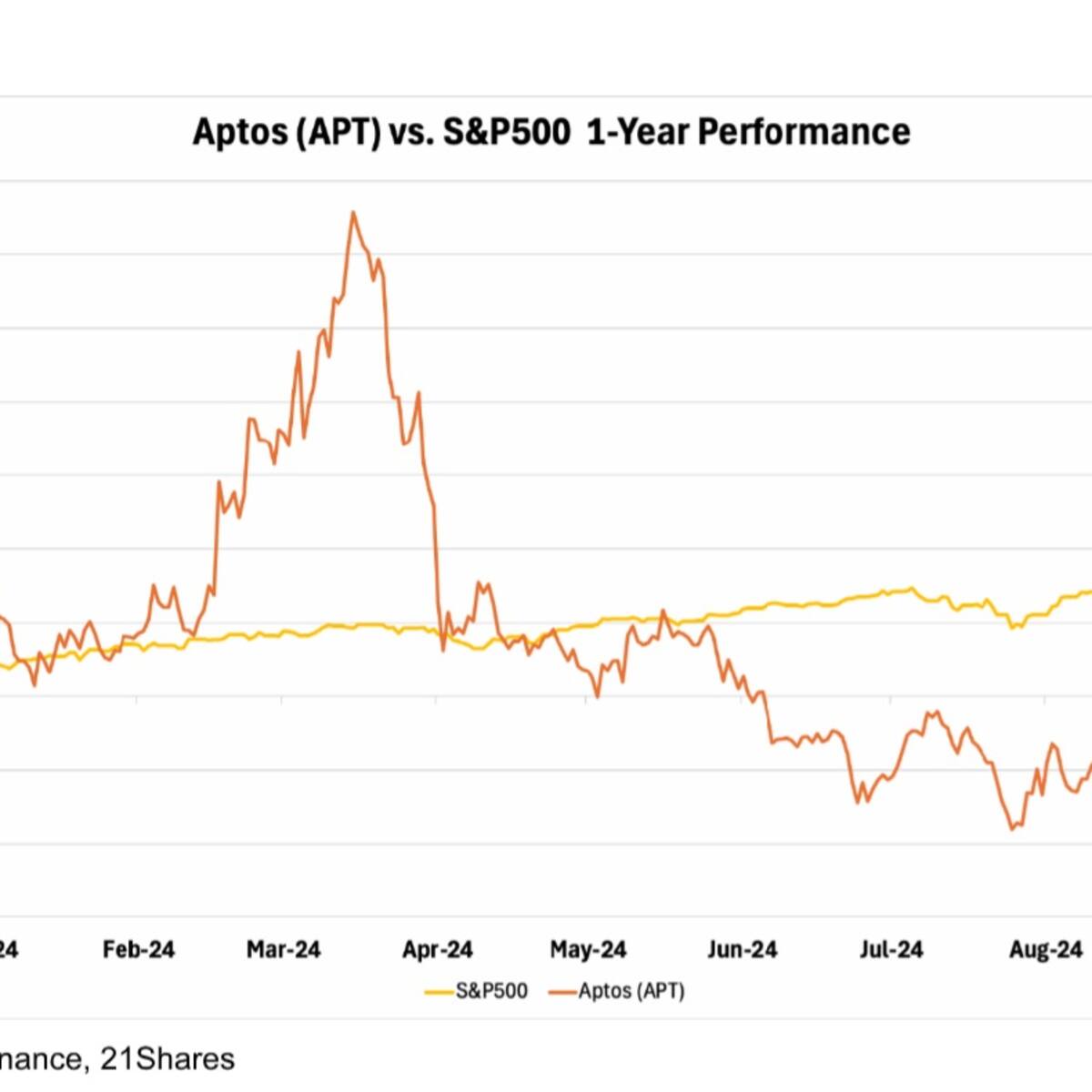21Shares Aptos Staking ETP | cash