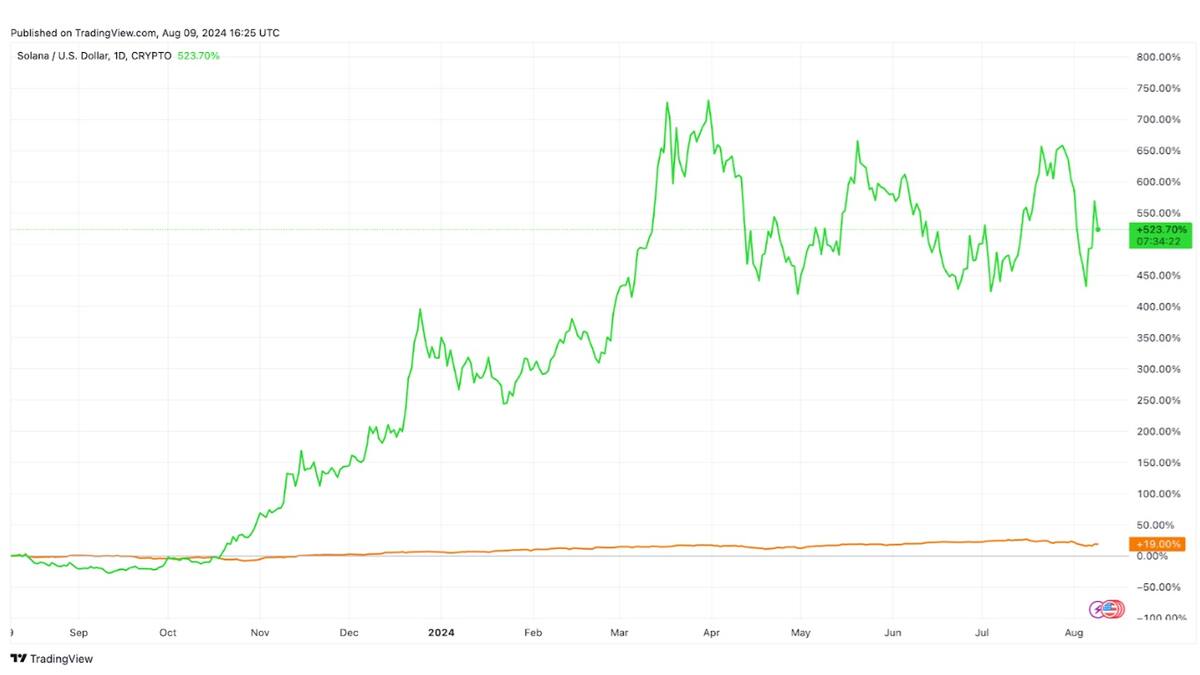 21Shares Solana Staking ETP | cash