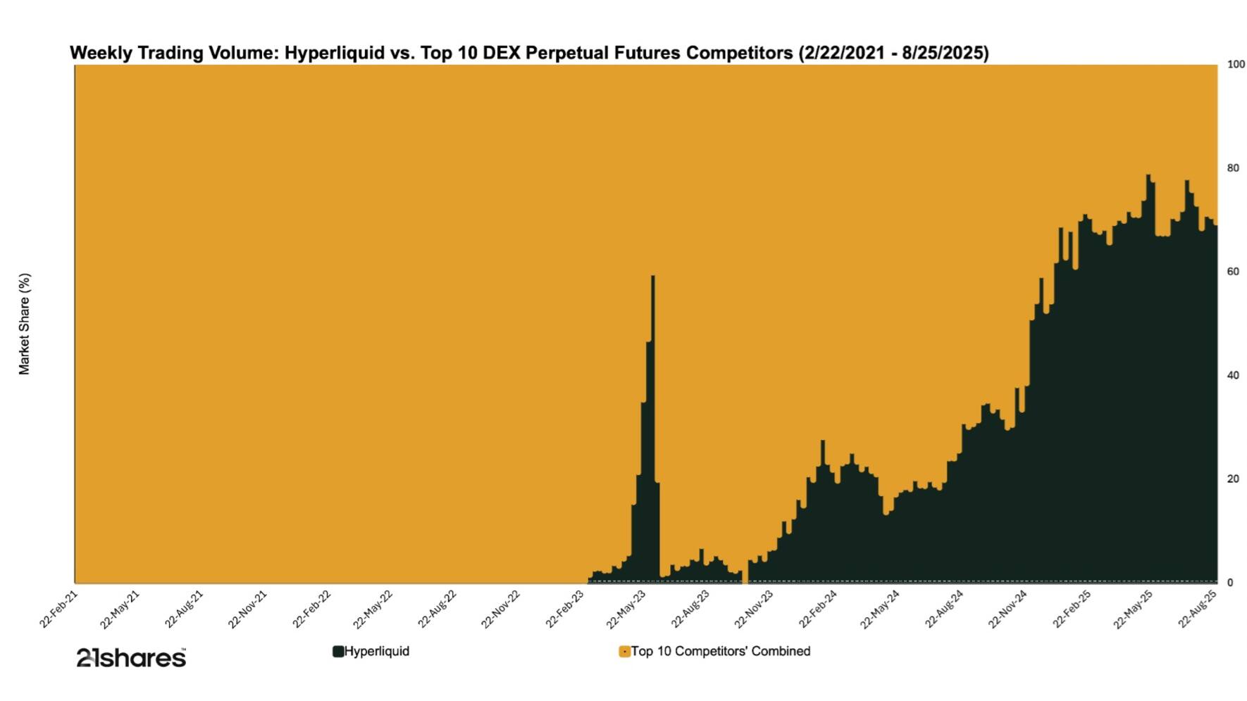 21Shares Hyperliquid ETP | cash