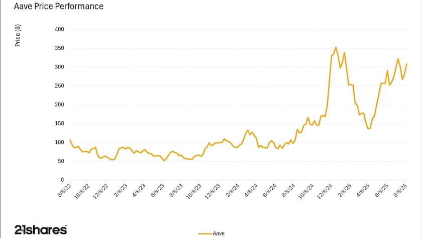 Aave price chart
