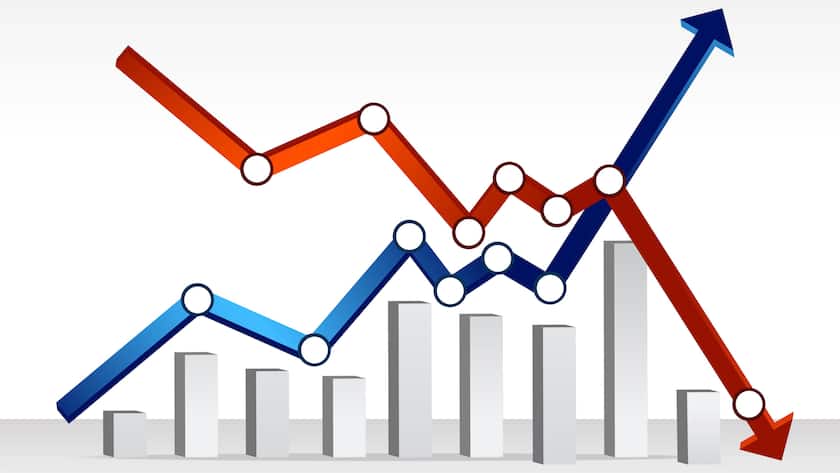 Selten läuft an den Finanzmärkten alles in die selbe Richtung.