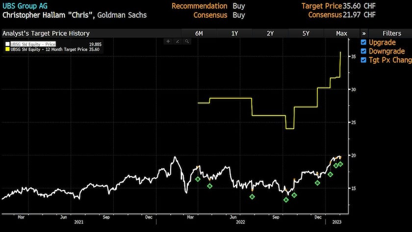 20230202_gs_ubs_forecast_bloomberg_graph