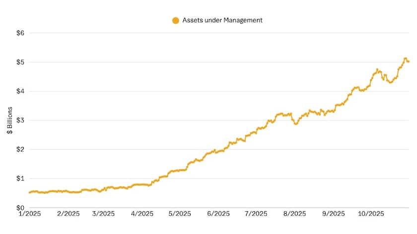 21shares - SYRUP - AUM