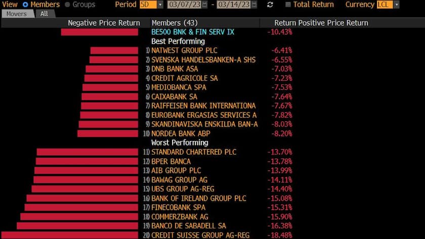 Der Bloomberg 500 Bank Index hat innert 5 Tagen mehr als 10 Prozent an Wert verloren.