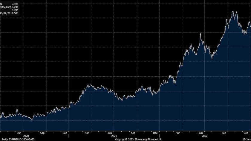 Renditeentwicklung 10-Jährige US-Staatsanleihen