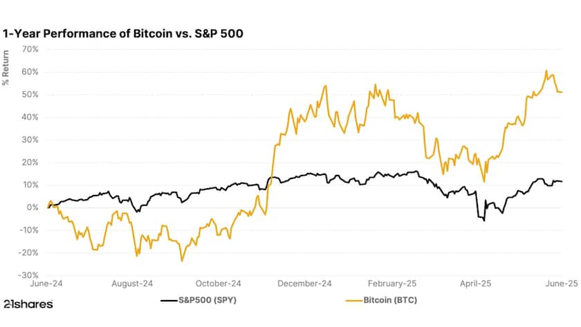 Over the past year, Bitcoin has delivered a robust return of approximately 51%, significantly outperforming the S&P 500's gain of around 12% over the same period.