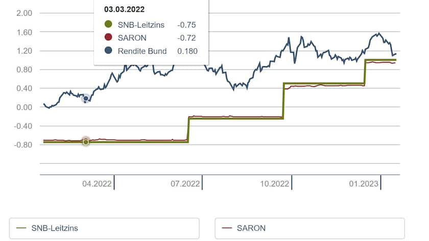 Entwicklung Leitzins, Saron und Rendite Bundesanleihen