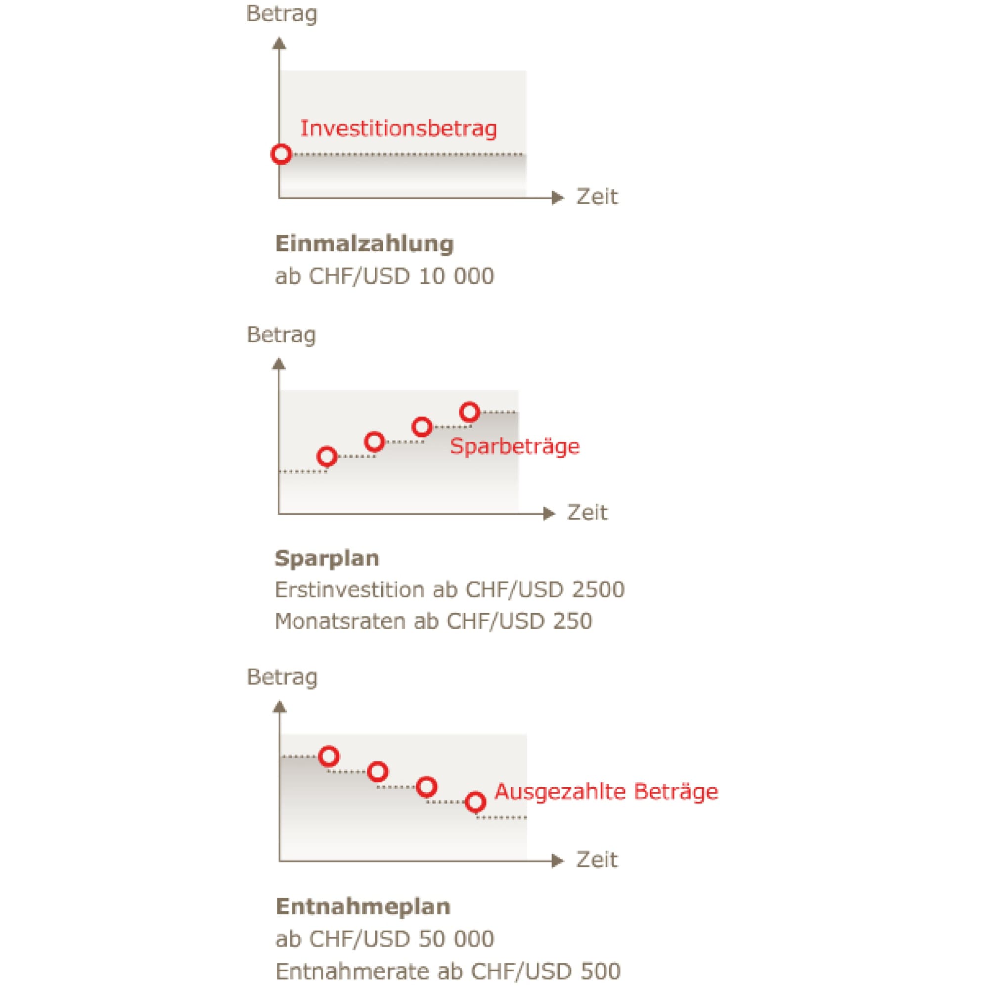 Test 3 MSS drei Anlageformen