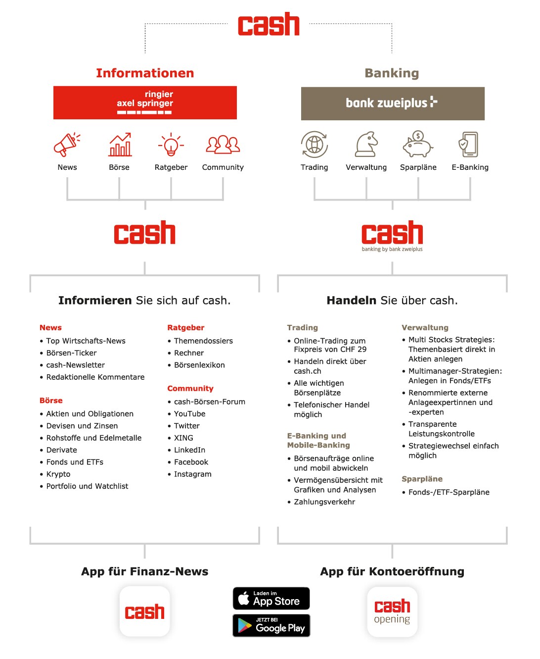 cash cash banking by bank zweiplus cash