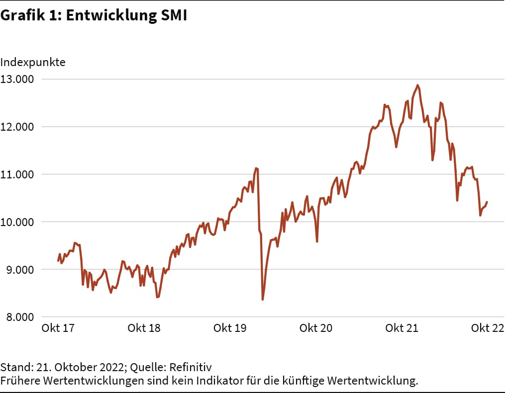 Schweizer Aktienmarkt - SMI im Härtetest | cash
