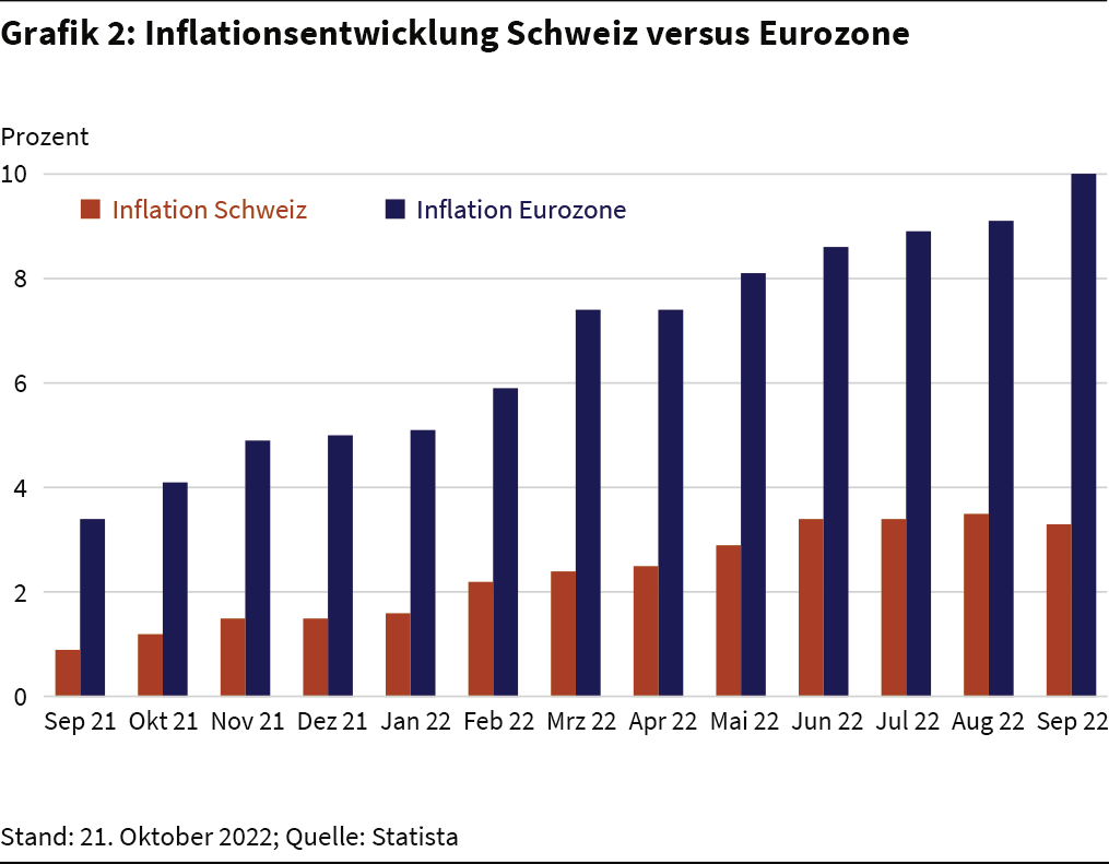 Inflationsentwicklung