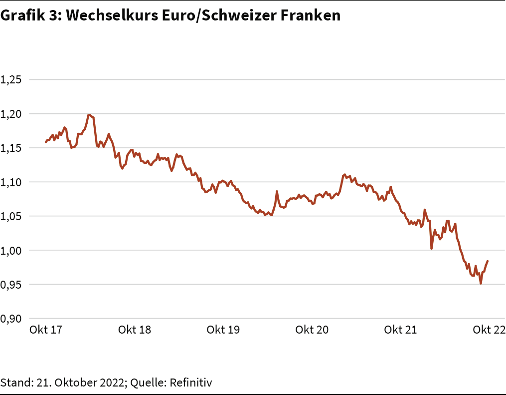 Wechselkurs EUR/CHF