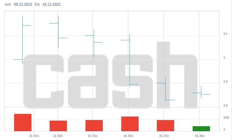 Die Credit-Suisse-Aktien kosten seit Mittwoch wieder weniger als 3 Franken.