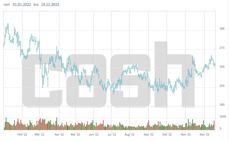 Kursentwicklung der Inhaberaktien der Swatch Group seit Jahresbeginn.