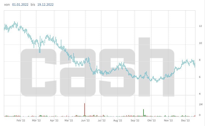 Aktienkursentwicklung bei Ascom seit Jahresbeginn