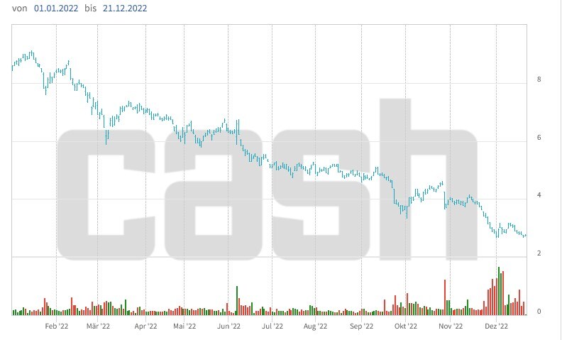 Kursentwicklung der Credit-Suisse-Aktien seit Jahresbeginn.