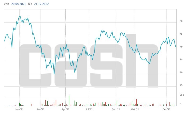 Kursentwicklung des Invesco Solar ETFs seit der Lancierung.