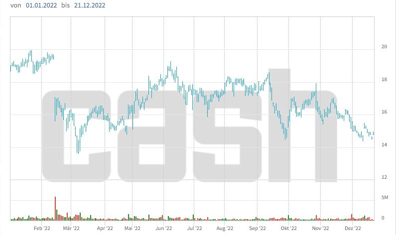 Kursentwicklung der Clariant-Aktien seit Jahresbeginn.