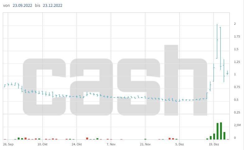 Kursentwicklung der Santhera-Aktien über die letzten drei Monate.