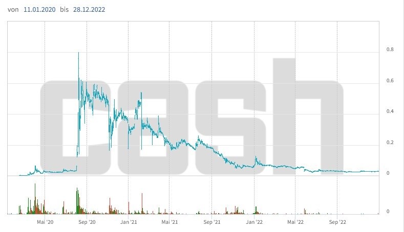 Kursentwicklung der Aktien von Relief Therapeutics seit Januar 2020.