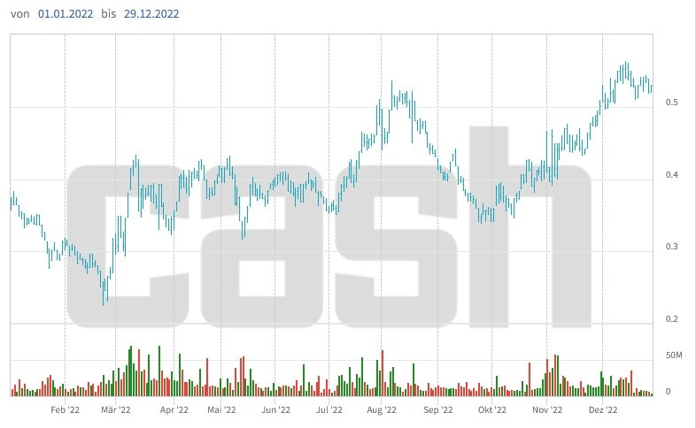 Die Aktie von Meyer Burger lag schon 2022 gut im Markt.