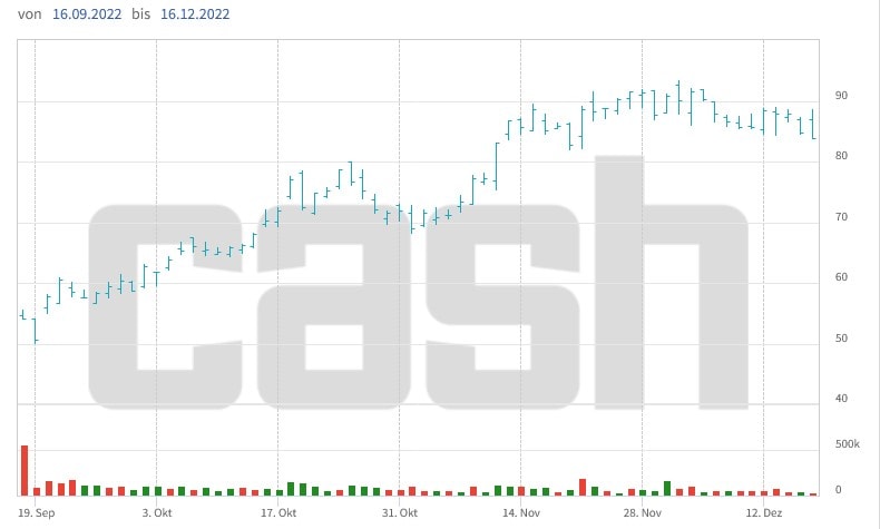 Kursentwicklung der Bachem-Aktien über die letzten drei Monate