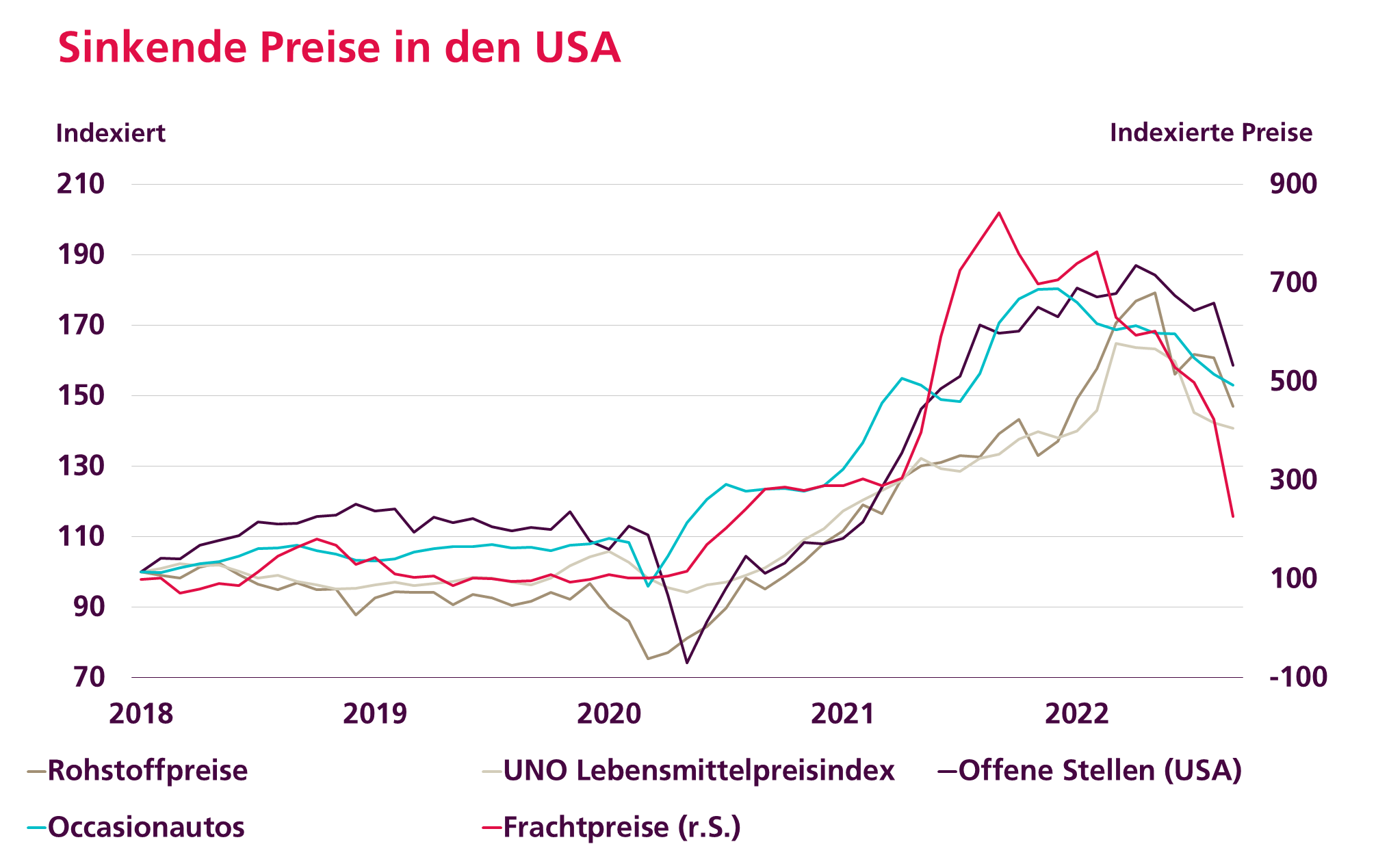 Sinkende Preise in den USA