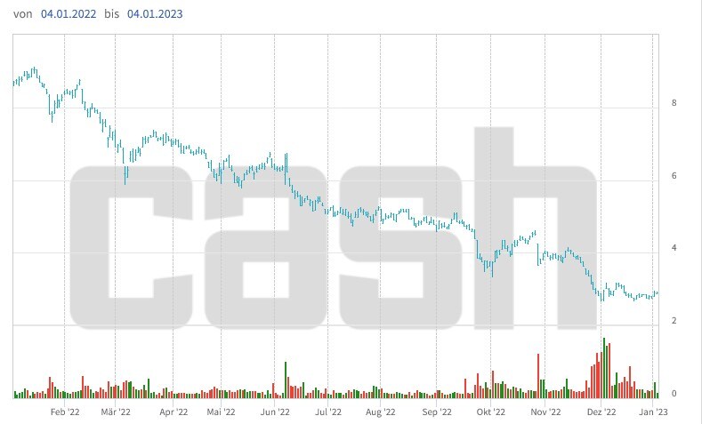 Kursentwicklung der Credit-Suisse-Aktien über die letzten 12 Monate.