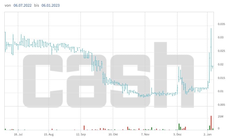 Aktienkursentwicklung bei Kinarus in den vergangenen sechs Monaten.