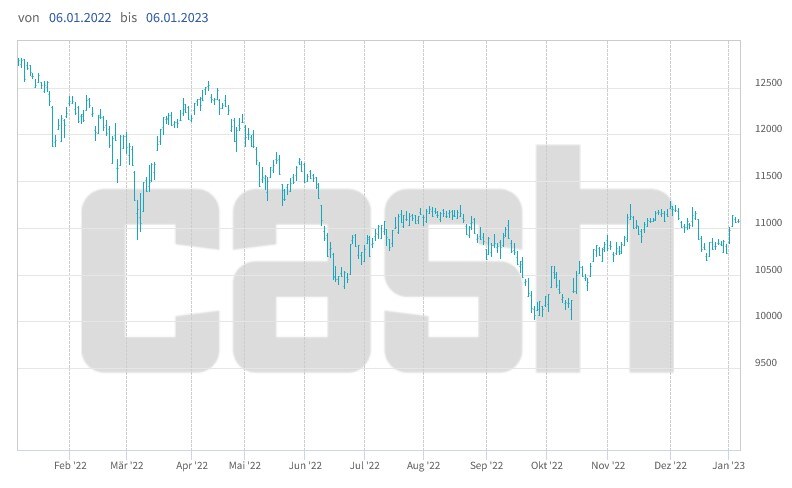 Entwicklung des SMI über die letzten 12 Monate.