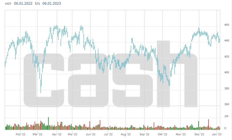 Aktienkursentwicklung bei Zurich Insurance über die letzten 12 Monate.