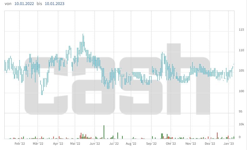 Kursentwicklung der Aktien von CFT über die letzten 12 Monate.