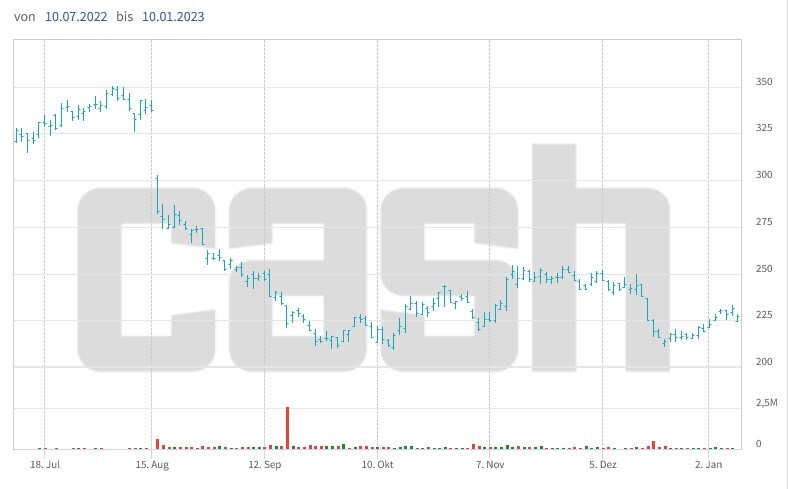Kursentwicklung der Sonova-Aktien seit Juli 2022.
