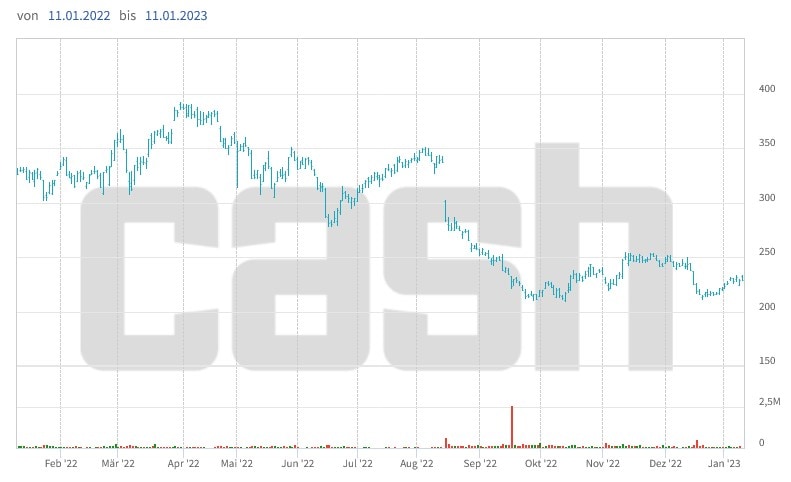 Kursentwicklung der Aktien von Sonova über die letzten 12 Monate.