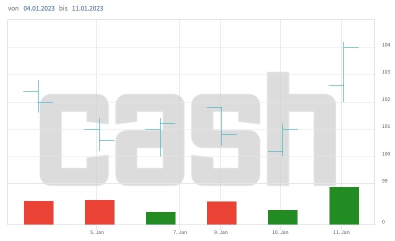 Die Kaufempfehlung verleiht den Valiant-Aktien Auftrieb.