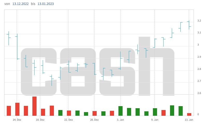 Der Kurs der Credit-Suisse-Aktien will nach oben.