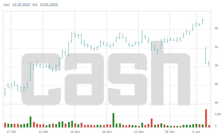 Der Kurs der Logitech-Aktien liegt wieder auf dem Stand von Anfang November.