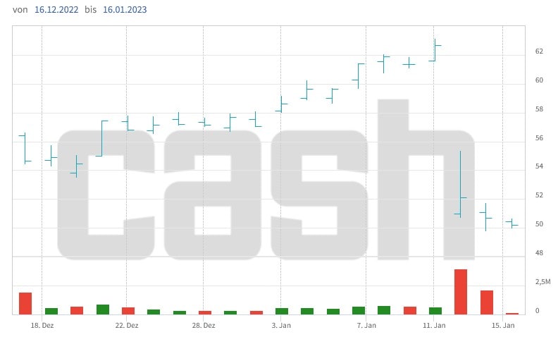 Die Aktien von Logitech erlitten vergangene Woche einen empfindlichen Dämpfer.