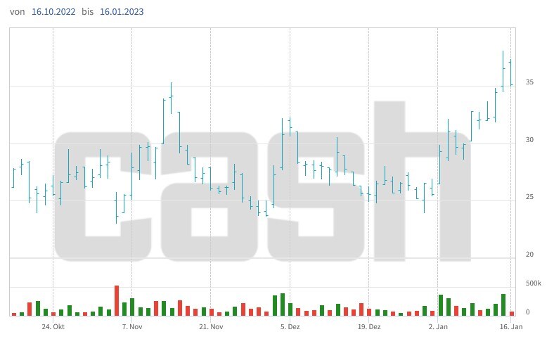 Kursentwicklung der Zur-Rose-Aktien während den letzten drei Monaten.