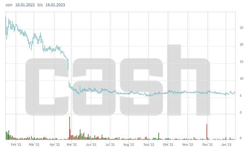 Die Molecular-Aktien haben sie nie mehr richtig vom Kurssturz vom letzten Frühling erholt.
