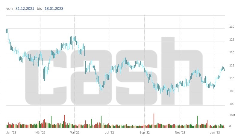 Aktienkursentwicklung bei Nestlé seit Januar 2021.