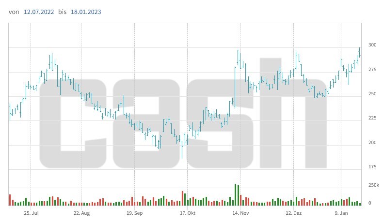 Mitte Juli 2022 noch ein Verkauf, sind die VAT-Aktien für die Credit Suisse neuerdings sogar ein Kauf.