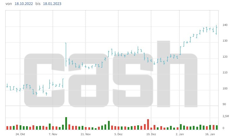 Kursentwicklung der Richemont-Aktien seit Mitte Oktober.