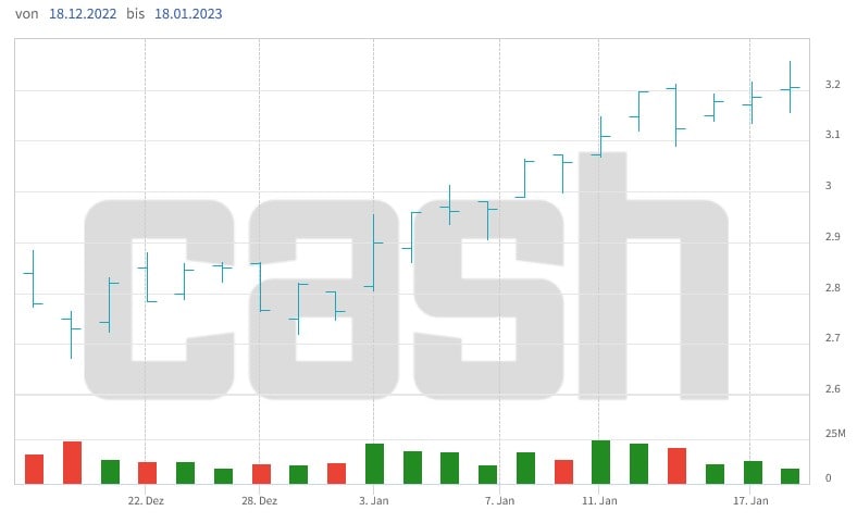 Der Kurs der Credit-Suisse-Aktien will seit knapp vier Wochen nach oben.