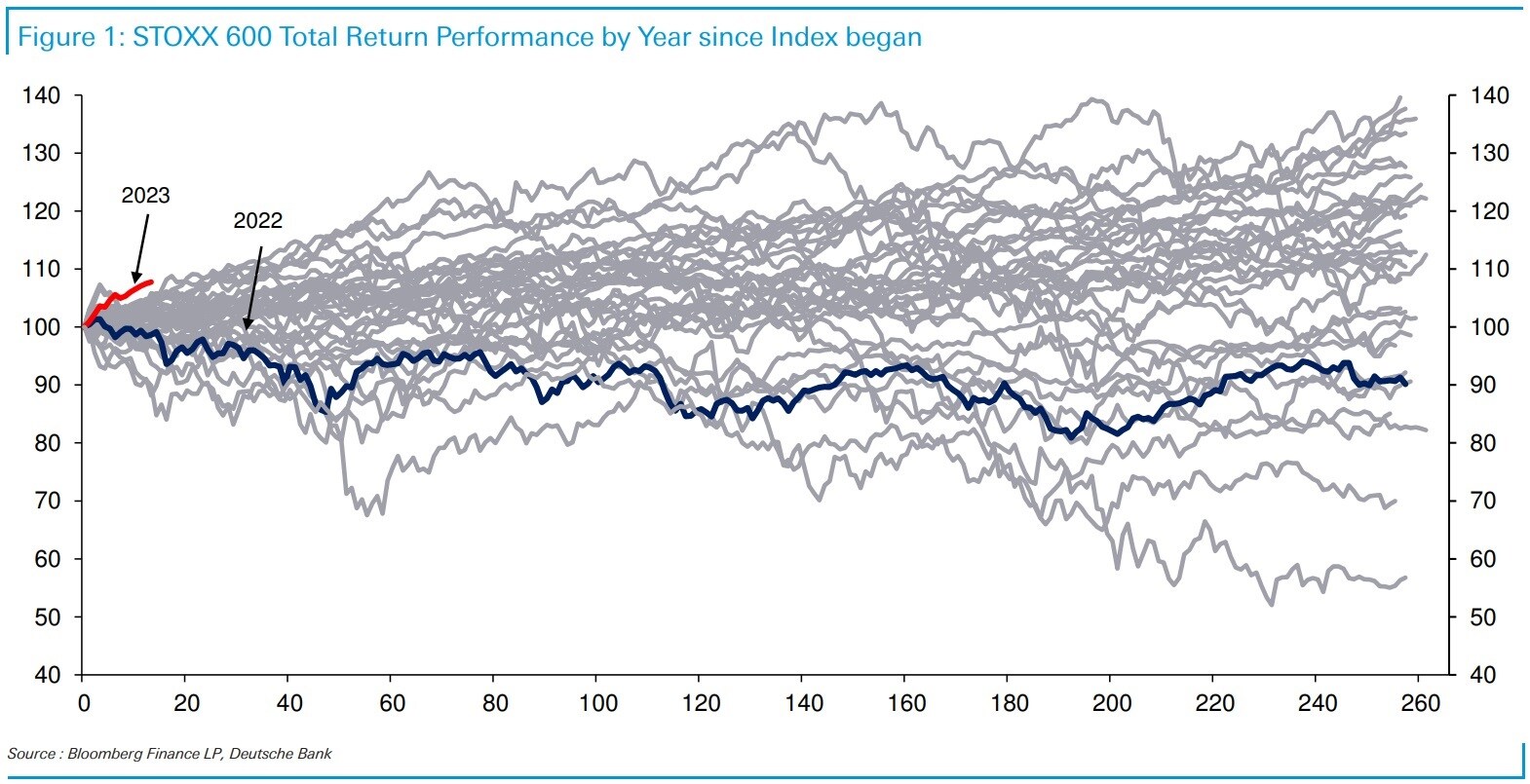 Jährliche Entwicklung des Stoxx 600 Europe Index seit seiner Lancierung.