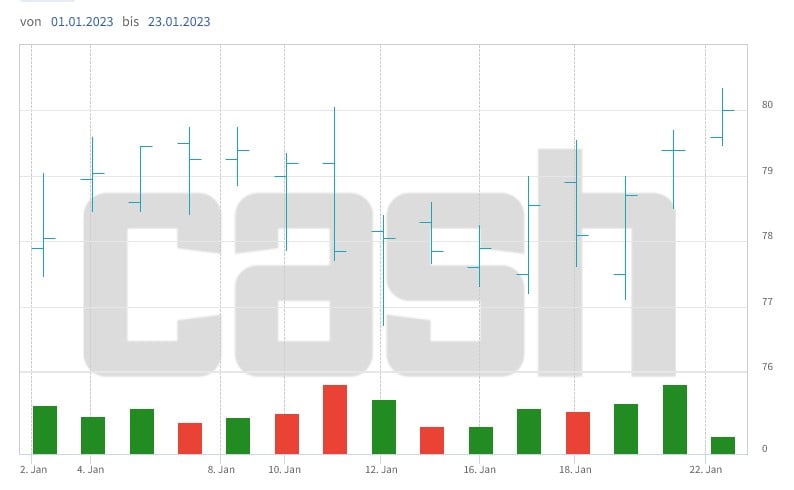 Kursentwicklung der Aktien der Cembra Money Bank seit Jahresbeginn.