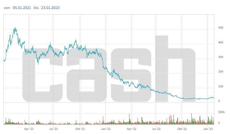 Aktienkursentwicklung von Zur Rose seit Anfang 2021.