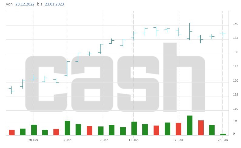 Der Kurs der Richemont-Aktien will seit Wochen nach oben.