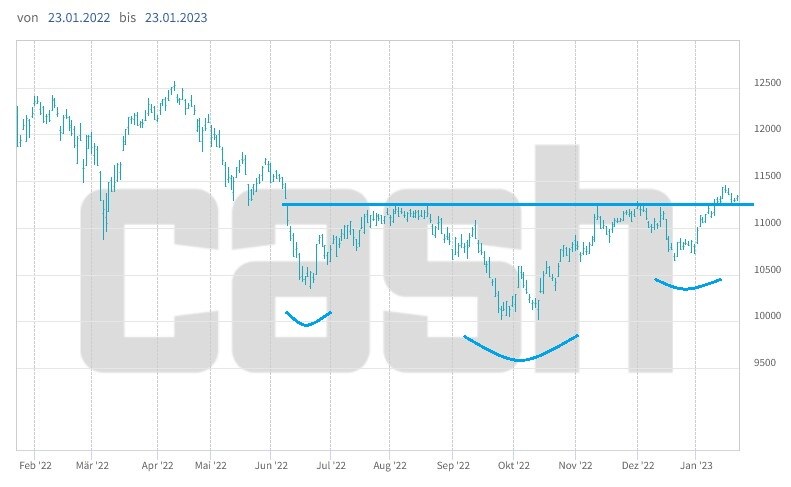 Inverse Schulter-Kopf-Schulter-Formation beim SMI.